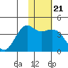 Cape Sarichef tide chart for Friday, January 21, 2022