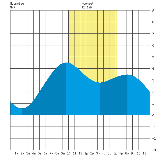 Cape Sarichef tide chart for Saturday, January 22, 2022
