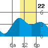 Cape Sarichef tide chart for Saturday, January 22, 2022