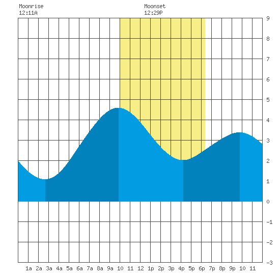 Cape Sarichef tide chart for Sunday, January 23, 2022