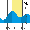 Cape Sarichef tide chart for Sunday, January 23, 2022