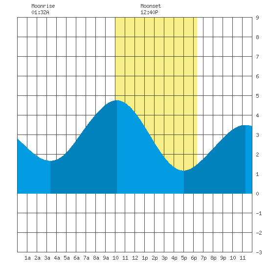 Cape Sarichef tide chart for Monday, January 24, 2022