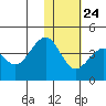 Cape Sarichef tide chart for Monday, January 24, 2022