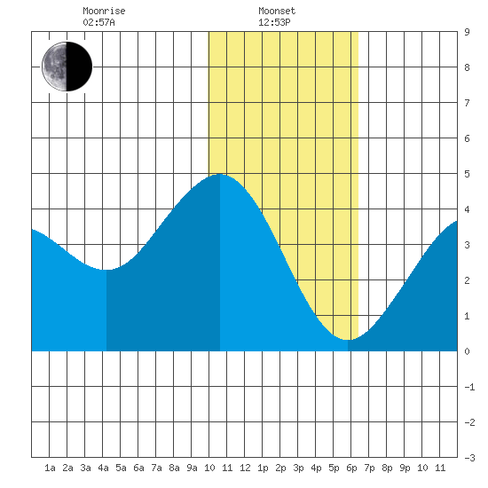 Cape Sarichef tide chart for Tuesday, January 25, 2022