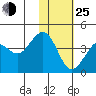 Cape Sarichef tide chart for Tuesday, January 25, 2022