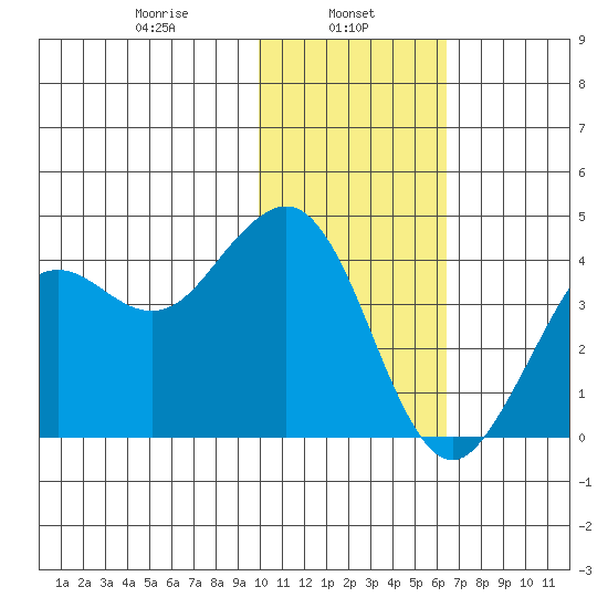 Cape Sarichef tide chart for Wednesday, January 26, 2022