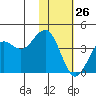 Cape Sarichef tide chart for Wednesday, January 26, 2022