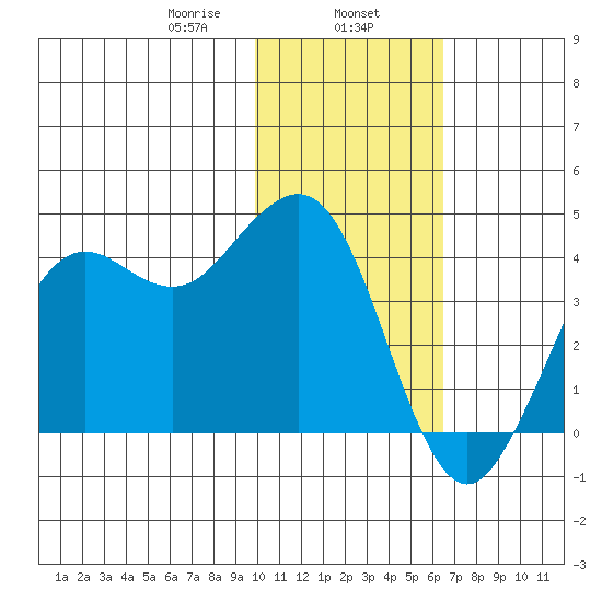 Cape Sarichef tide chart for Thursday, January 27, 2022