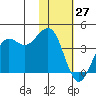 Cape Sarichef tide chart for Thursday, January 27, 2022