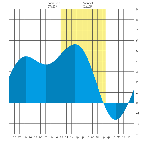 Cape Sarichef tide chart for Friday, January 28, 2022