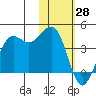 Cape Sarichef tide chart for Friday, January 28, 2022