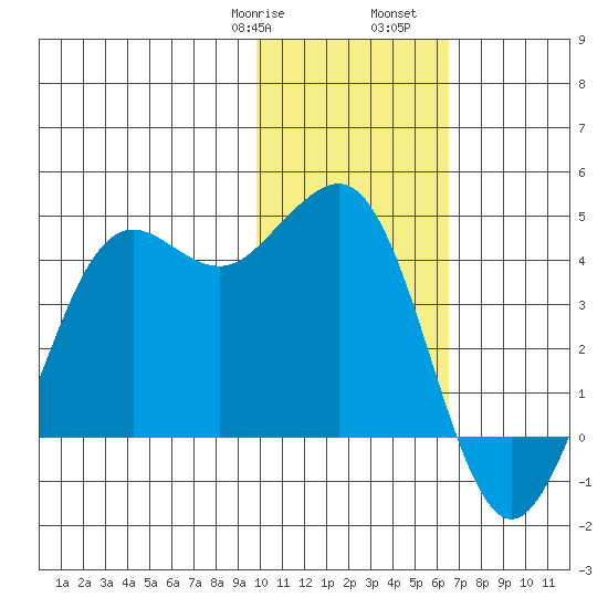 Cape Sarichef tide chart for Saturday, January 29, 2022