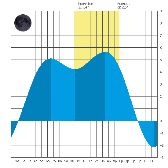 Cape Sarichef tide chart for Sunday, January 2, 2022