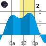 Cape Sarichef tide chart for Sunday, January 2, 2022
