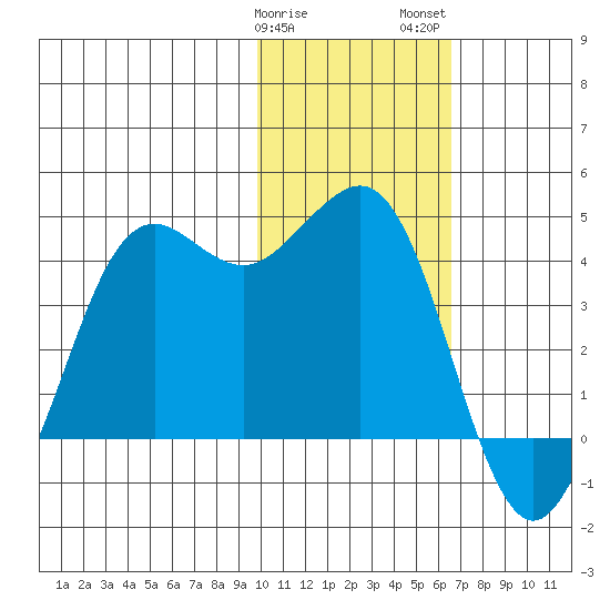 Cape Sarichef tide chart for Sunday, January 30, 2022