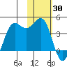 Cape Sarichef tide chart for Sunday, January 30, 2022