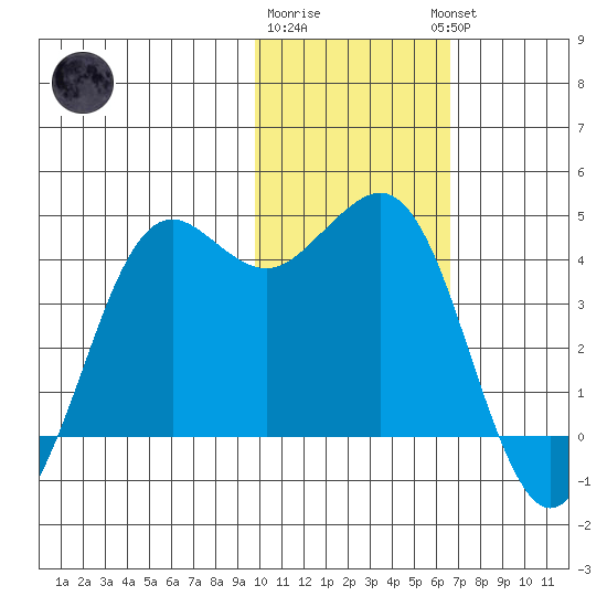 Cape Sarichef tide chart for Monday, January 31, 2022