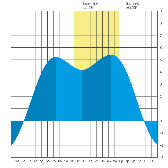 Cape Sarichef tide chart for Monday, January 3, 2022