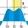 Cape Sarichef tide chart for Monday, January 3, 2022