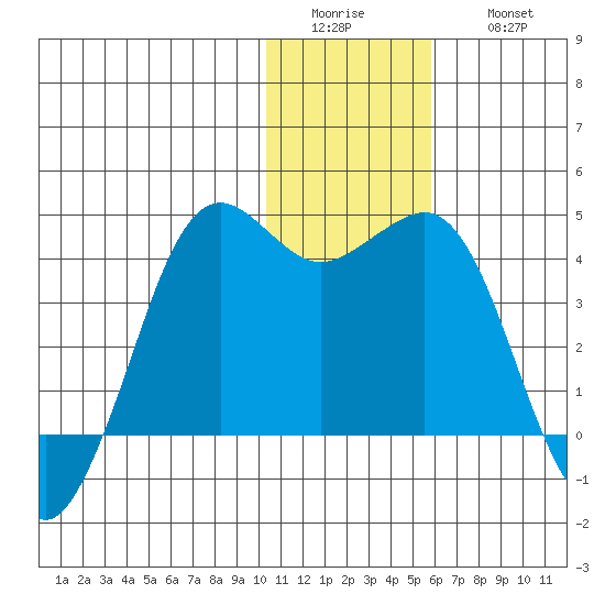 Cape Sarichef tide chart for Tuesday, January 4, 2022