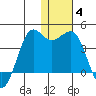 Cape Sarichef tide chart for Tuesday, January 4, 2022