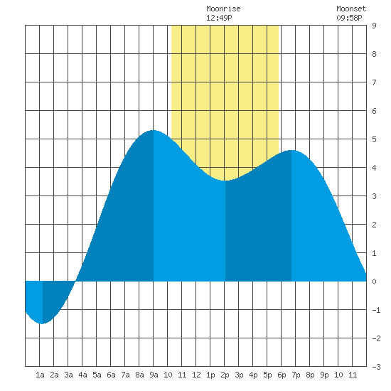 Cape Sarichef tide chart for Wednesday, January 5, 2022