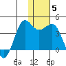 Cape Sarichef tide chart for Wednesday, January 5, 2022