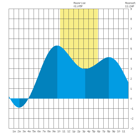 Cape Sarichef tide chart for Thursday, January 6, 2022
