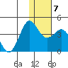 Cape Sarichef tide chart for Friday, January 7, 2022