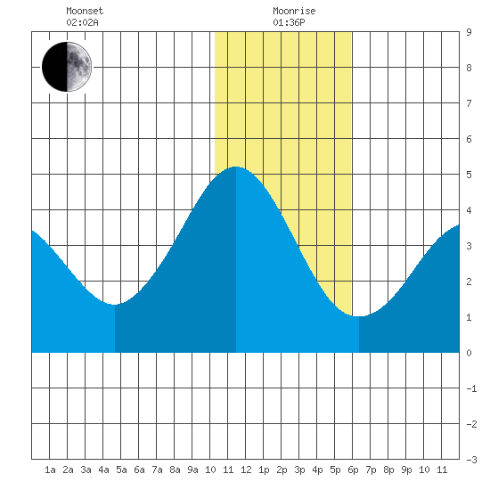 Cape Sarichef tide chart for Sunday, January 9, 2022