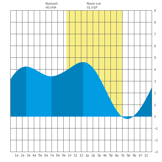 Cape Sarichef tide chart for Thursday, February 10, 2022