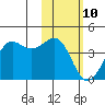 Cape Sarichef tide chart for Thursday, February 10, 2022