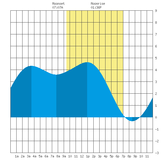 Cape Sarichef tide chart for Friday, February 11, 2022