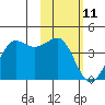 Cape Sarichef tide chart for Friday, February 11, 2022