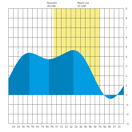 Cape Sarichef tide chart for Saturday, February 12, 2022