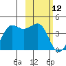 Cape Sarichef tide chart for Saturday, February 12, 2022