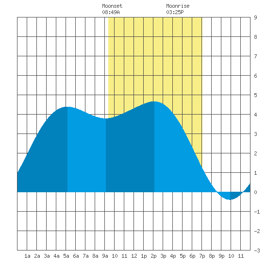 Cape Sarichef tide chart for Sunday, February 13, 2022