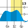 Cape Sarichef tide chart for Sunday, February 13, 2022