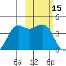 Cape Sarichef tide chart for Tuesday, February 15, 2022
