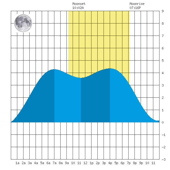 Cape Sarichef tide chart for Wednesday, February 16, 2022