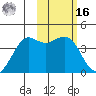 Cape Sarichef tide chart for Wednesday, February 16, 2022