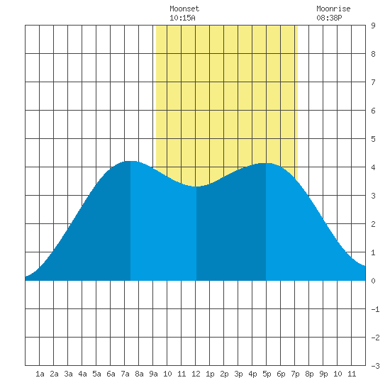 Cape Sarichef tide chart for Thursday, February 17, 2022