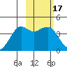 Cape Sarichef tide chart for Thursday, February 17, 2022