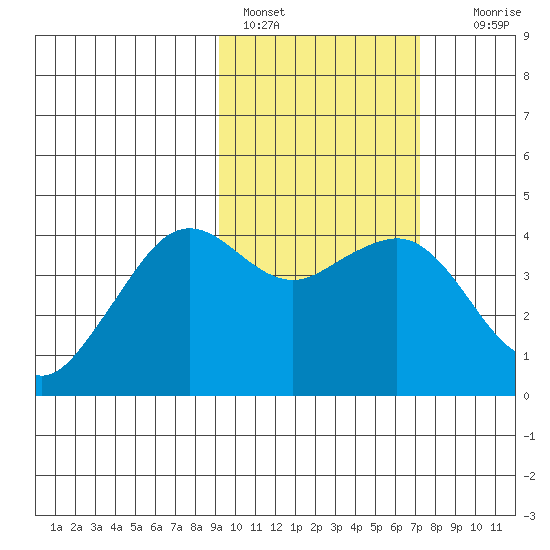 Cape Sarichef tide chart for Friday, February 18, 2022
