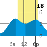 Cape Sarichef tide chart for Friday, February 18, 2022