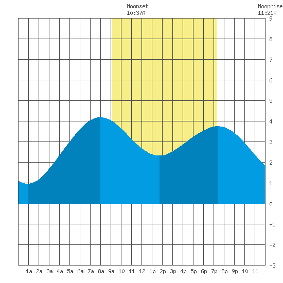 Cape Sarichef tide chart for Saturday, February 19, 2022