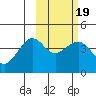 Cape Sarichef tide chart for Saturday, February 19, 2022