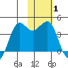 Cape Sarichef tide chart for Tuesday, February 1, 2022