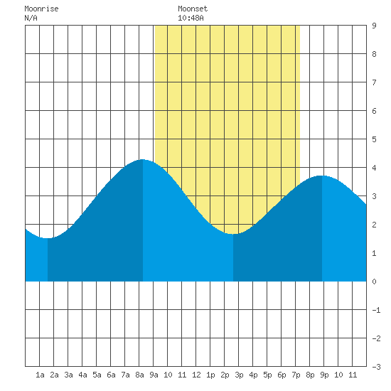 Cape Sarichef tide chart for Sunday, February 20, 2022
