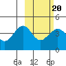 Cape Sarichef tide chart for Sunday, February 20, 2022